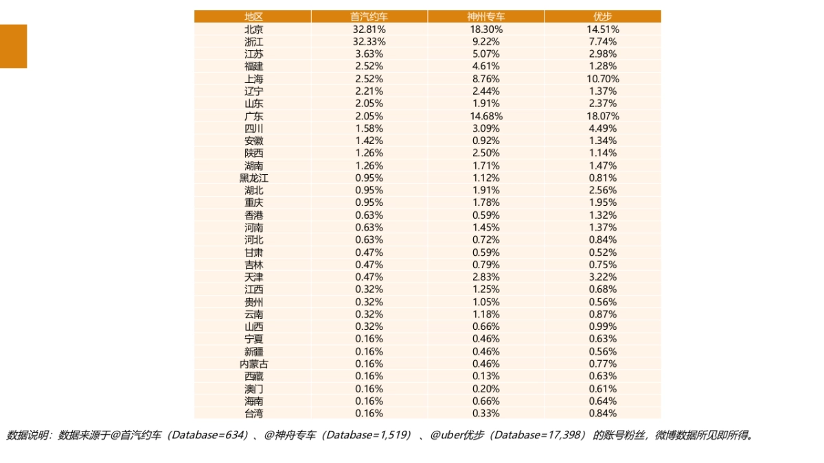 滴滴打车竞品&天天向上人群洞察OUTPUT Part2_第7页