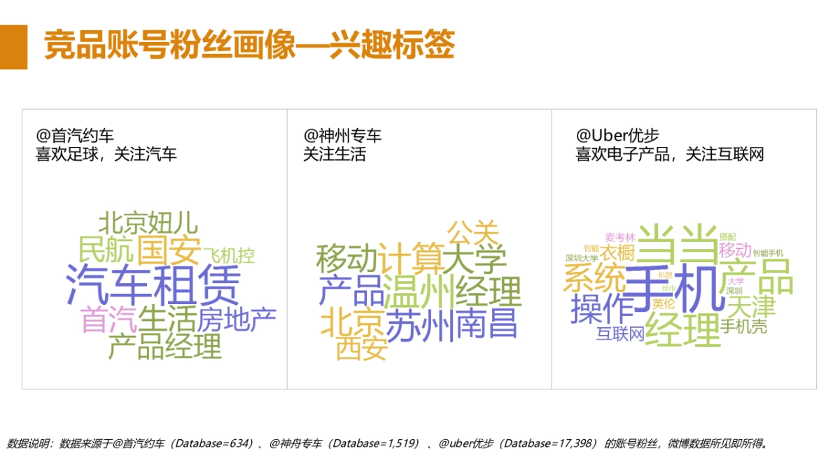 滴滴打车竞品&天天向上人群洞察OUTPUT Part2_第8页