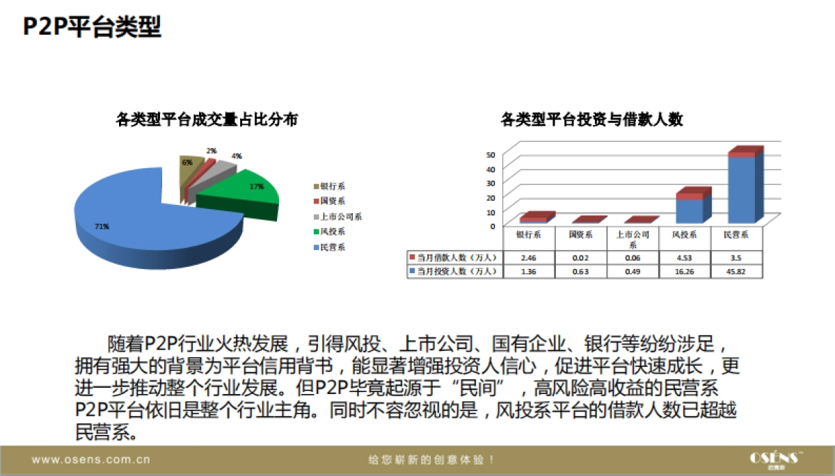 欧赛斯互联网金融P2P市场商业模式竞品品牌研究分析_第5页