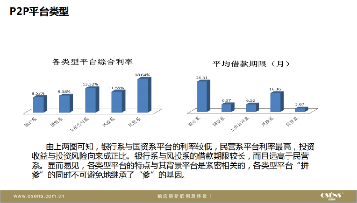 欧赛斯互联网金融P2P市场商业模式竞品品牌研究分析_第6页
