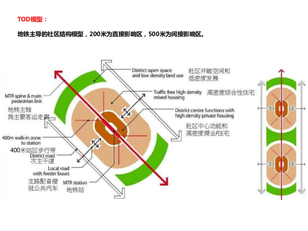 【地铁类】香港地铁TOD开发模式调研_第8页
