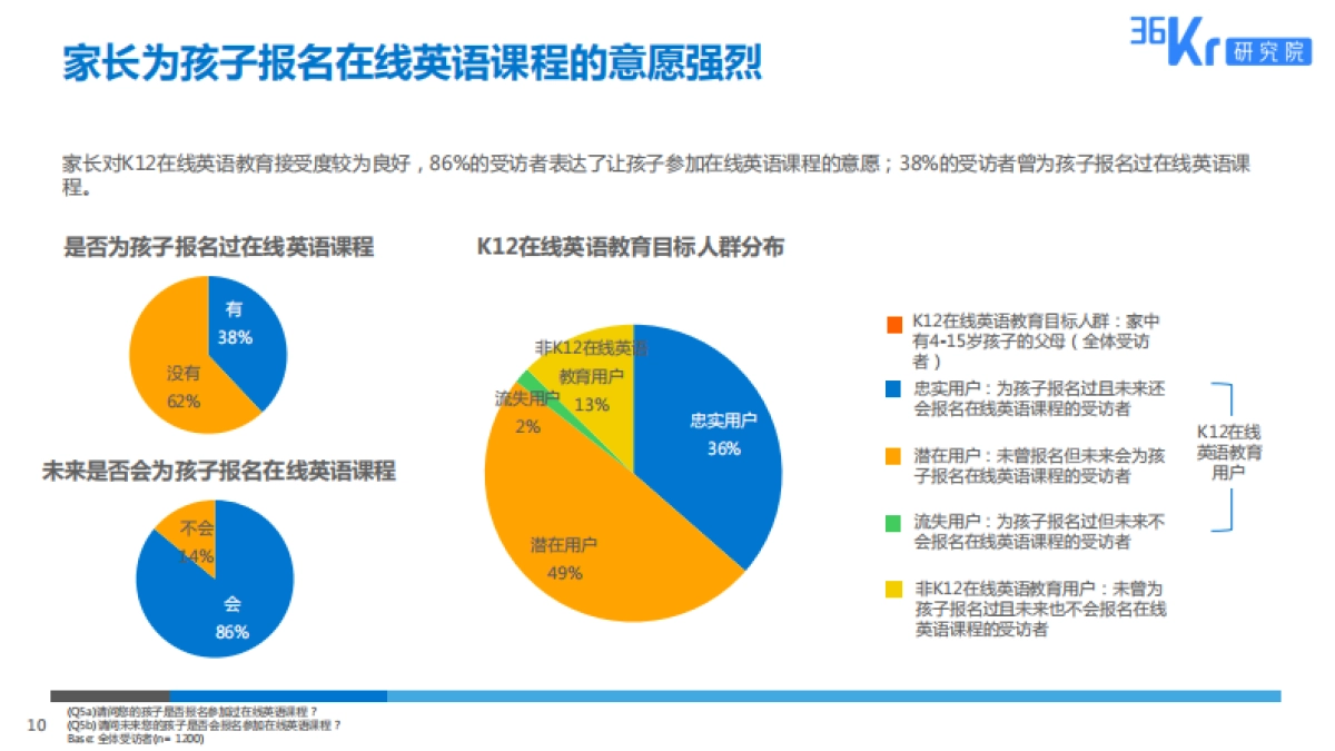 36氪-在线英语教育用户调研报告_第10页