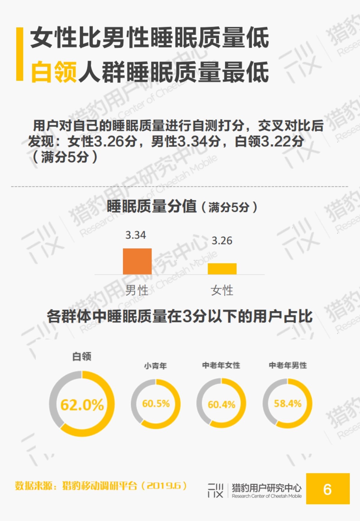 2019年国民睡眠质量和助眠需求调研报告-猎豹用户研究中心-25页_第6页