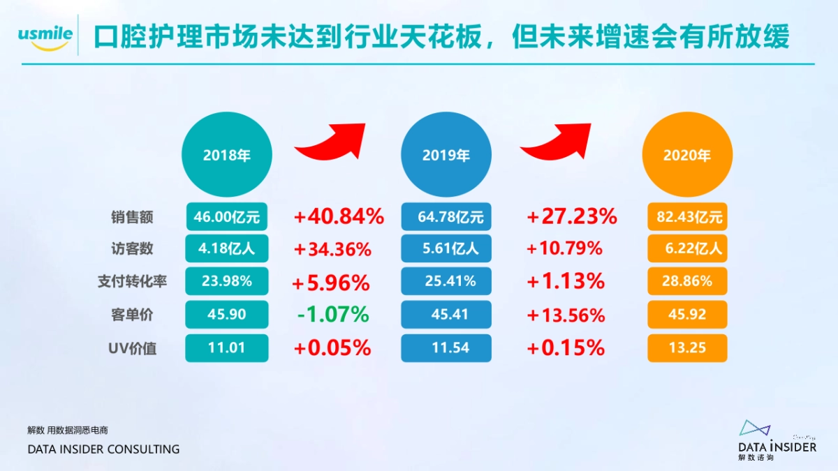 2021Usmile口腔健康品牌调研方案-62P_第10页