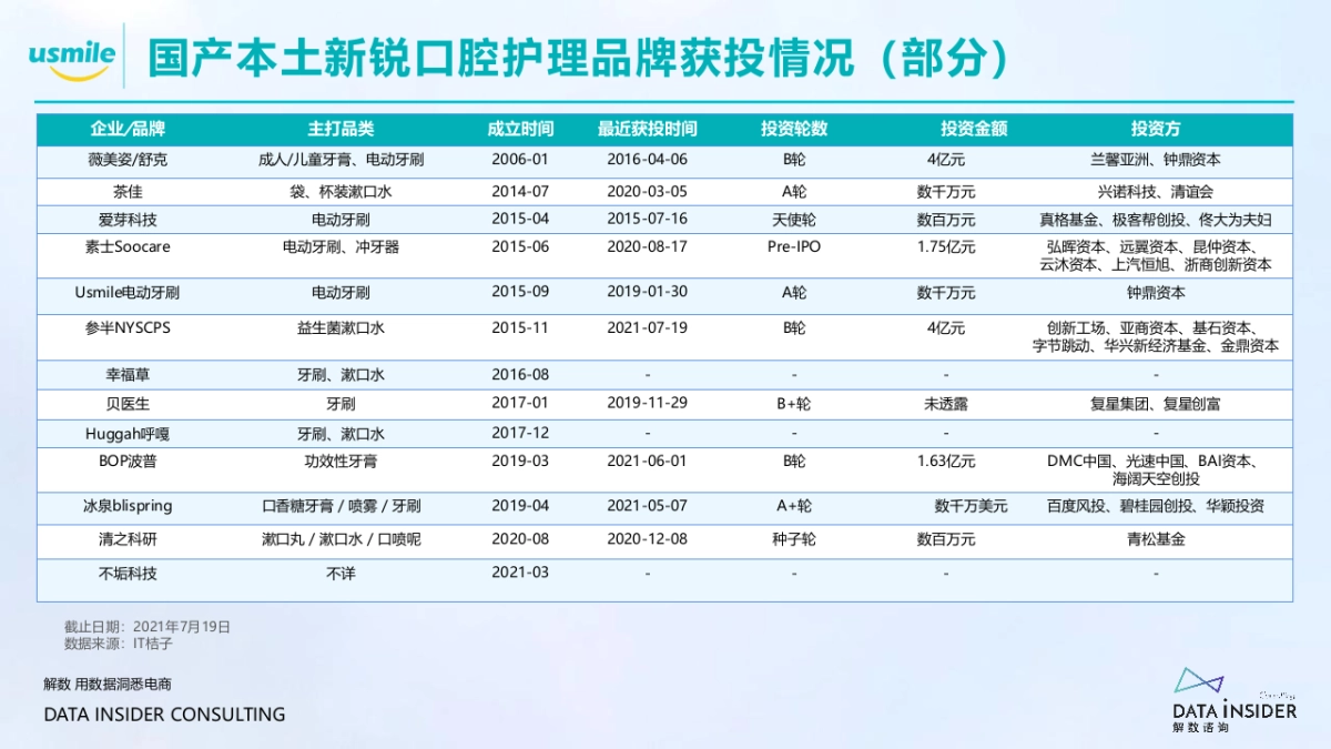 2021Usmile口腔健康品牌调研方案-62P_第7页