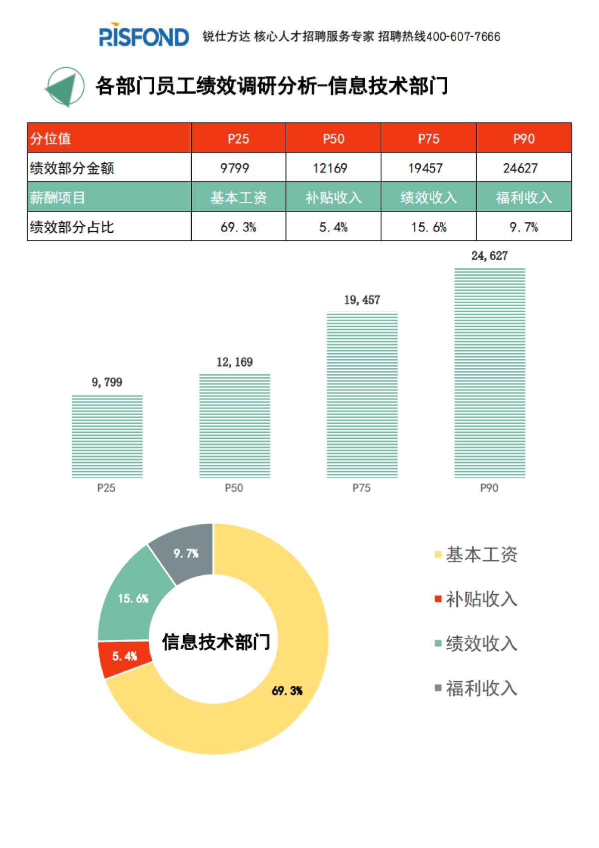 2021年度全国地区年度绩效调研报告（年终奖绩效全含）-锐仕方达-29页_第10页