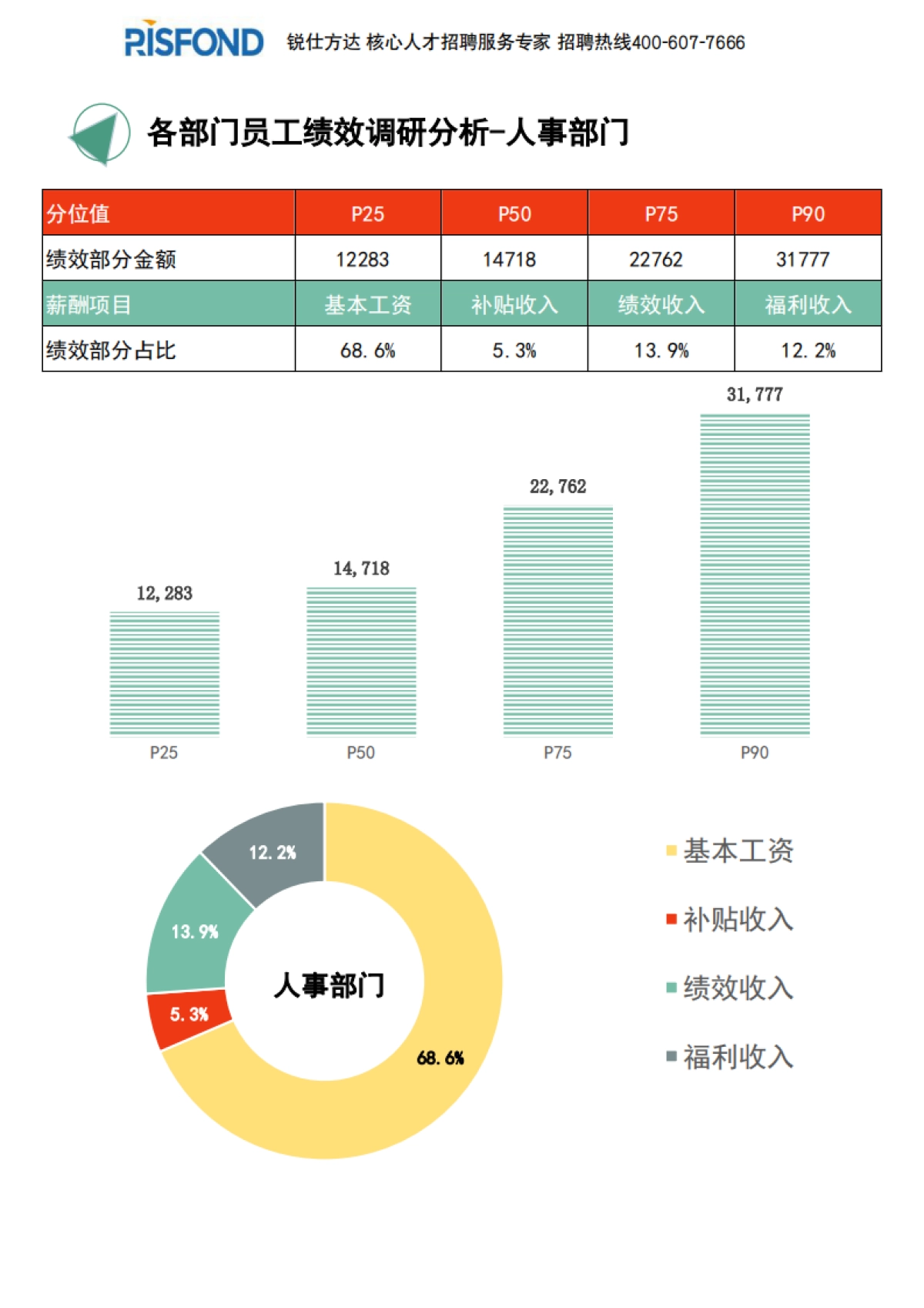 2021年度全国地区年度绩效调研报告（年终奖绩效全含）-锐仕方达-29页_第4页