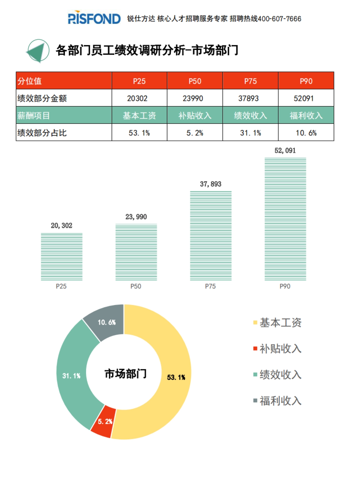 2021年度全国地区年度绩效调研报告（年终奖绩效全含）-锐仕方达-29页_第5页
