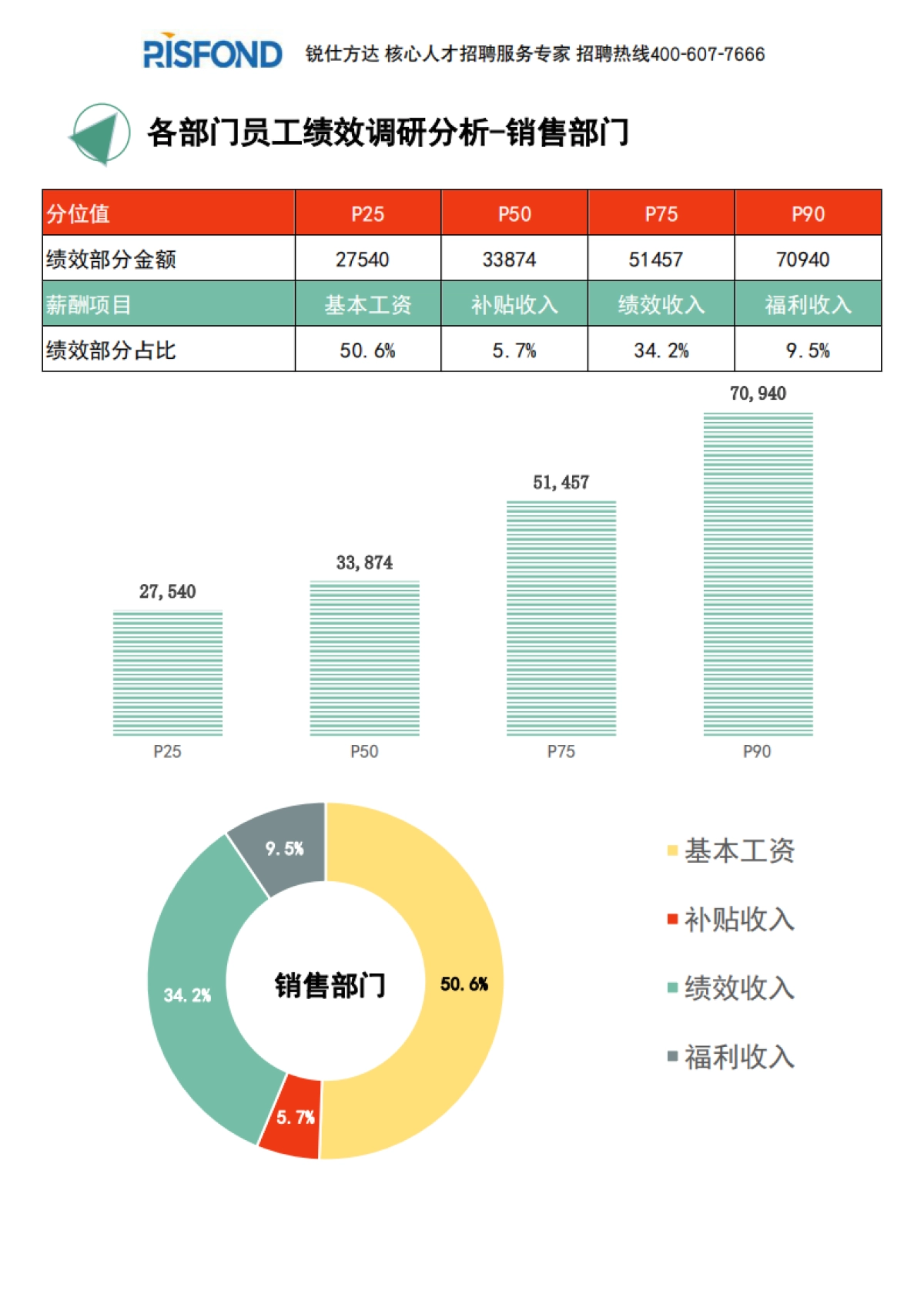 2021年度全国地区年度绩效调研报告（年终奖绩效全含）-锐仕方达-29页_第6页