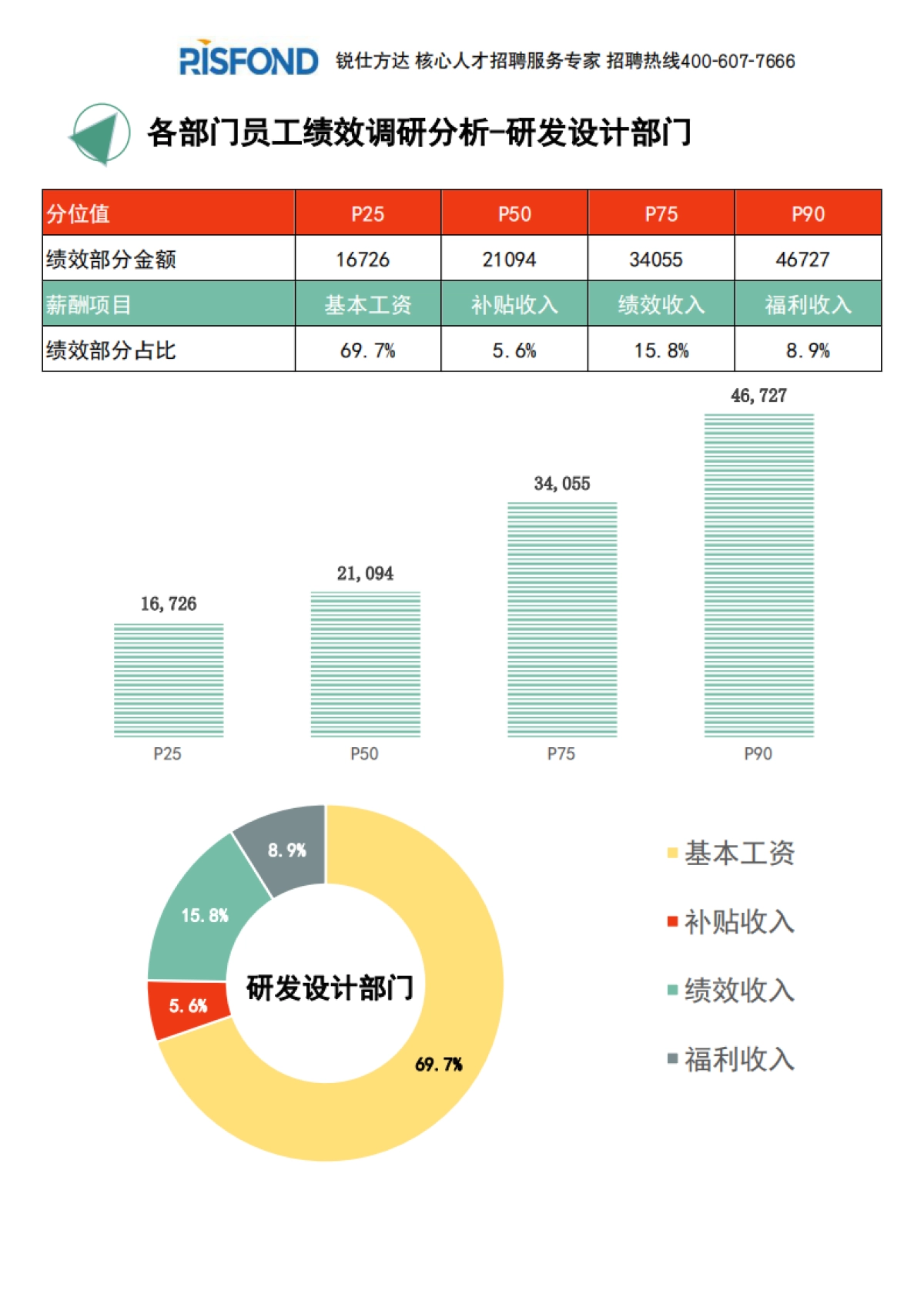 2021年度全国地区年度绩效调研报告（年终奖绩效全含）-锐仕方达-29页_第7页