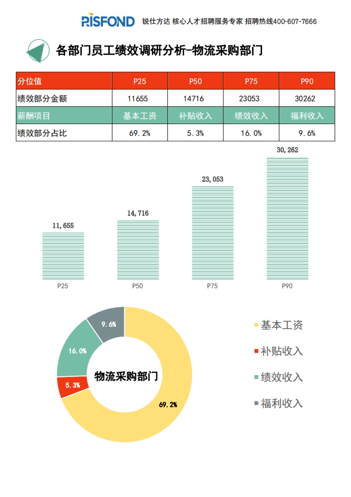 2021年度全国地区年度绩效调研报告（年终奖绩效全含）-锐仕方达-29页_第9页