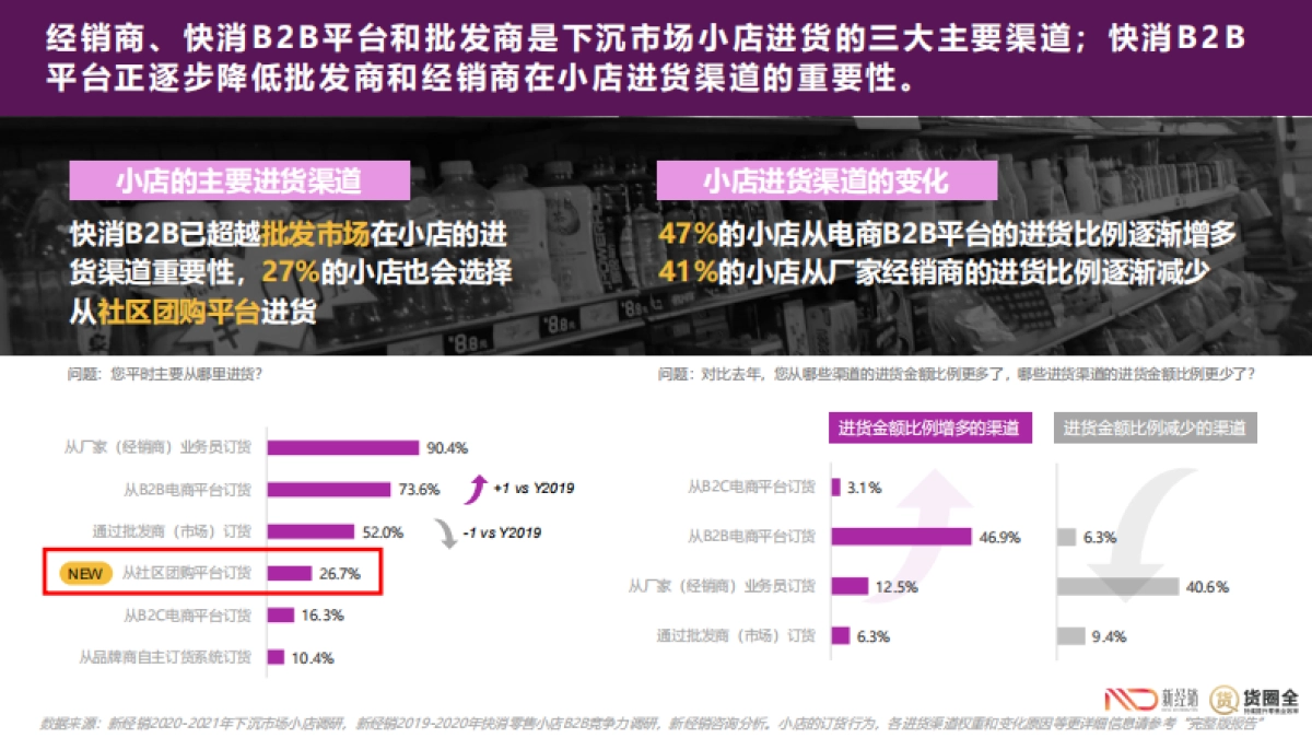 2021年快消零售小店B2B2C合作情况调研报告-新经销&货圈全_第10页