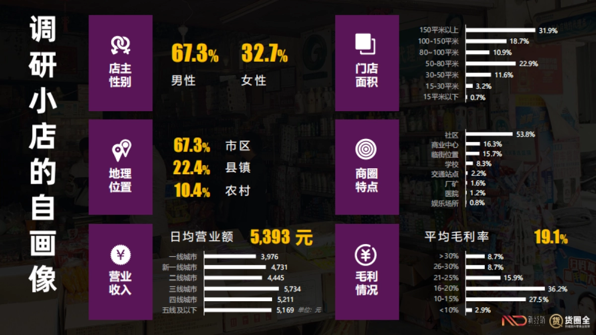 2021年快消零售小店B2B2C合作情况调研报告-新经销&货圈全_第4页