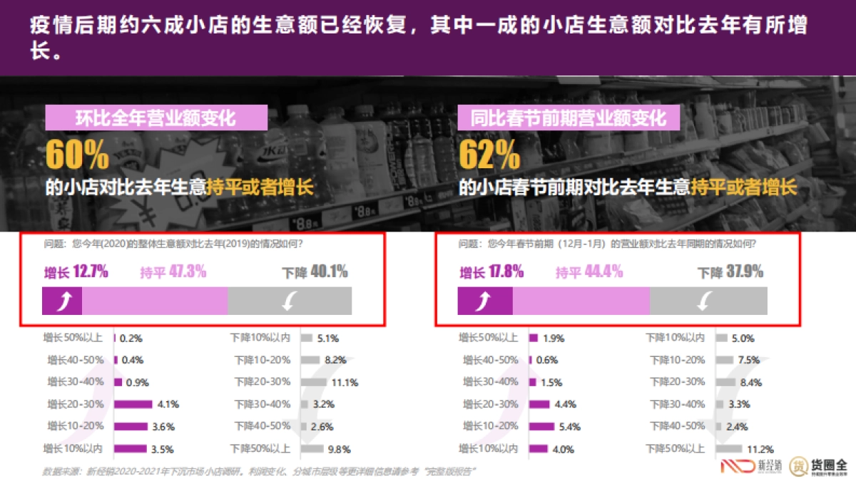 2021年快消零售小店B2B2C合作情况调研报告-新经销&货圈全_第9页