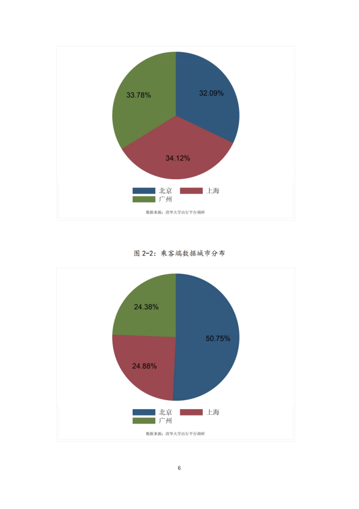 2021年中国一线城市出行平台调研报告-清华大学_第6页