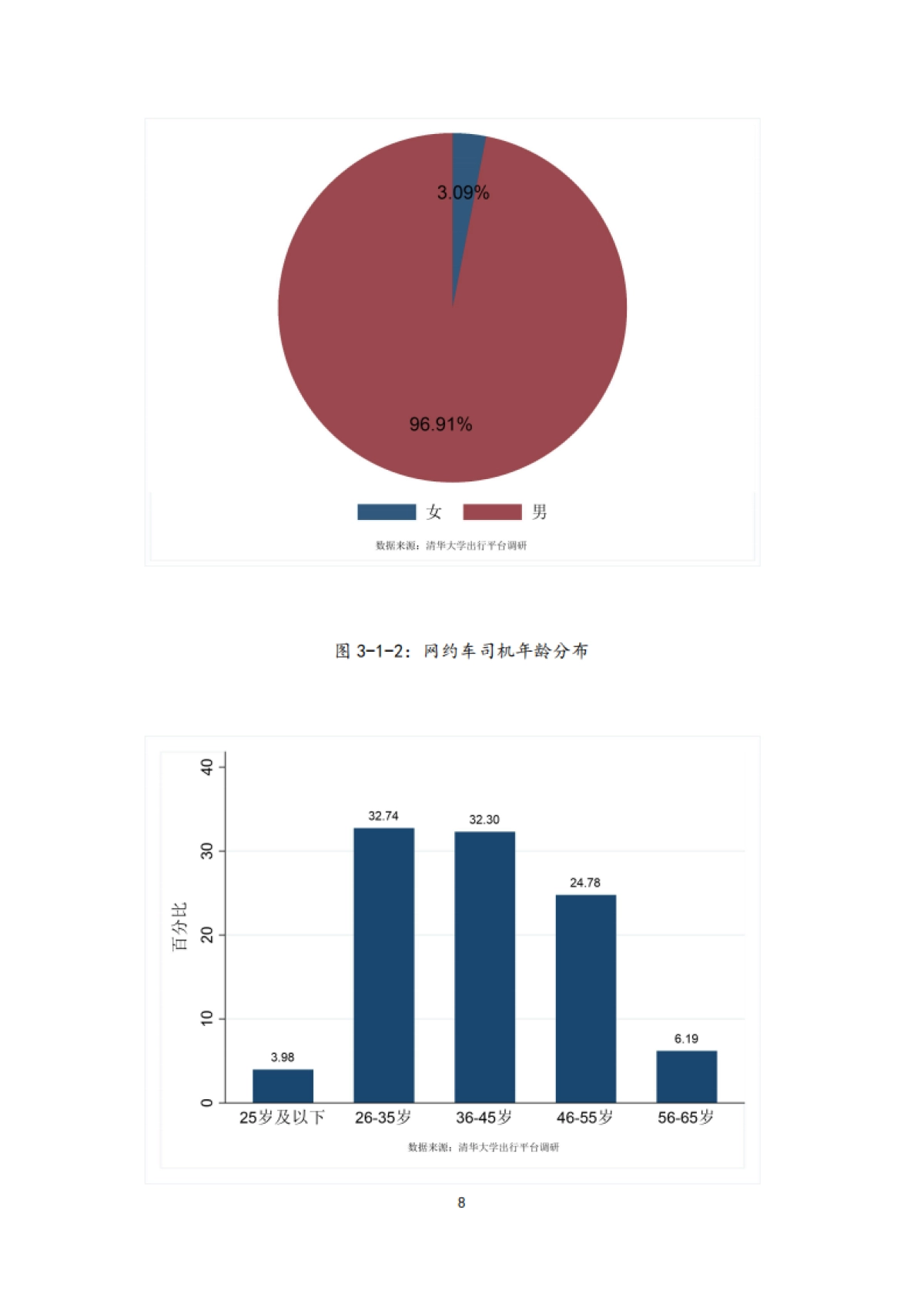 2021年中国一线城市出行平台调研报告-清华大学_第8页