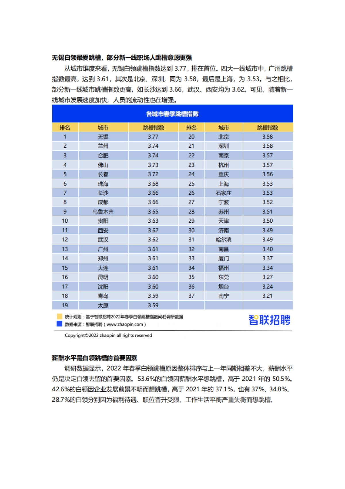 2022春季白领跳槽指数调研报告-智联招聘_第4页