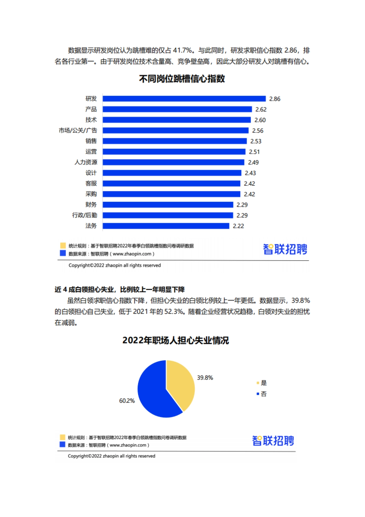 2022春季白领跳槽指数调研报告-智联招聘_第6页