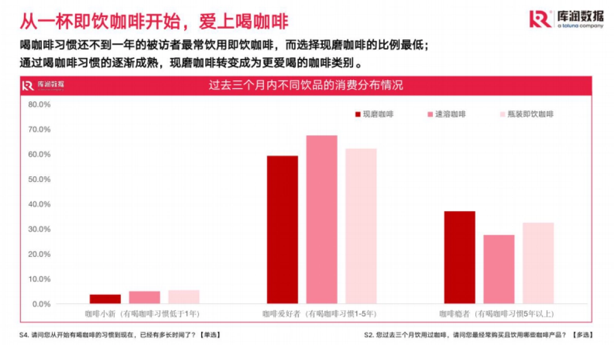 2022年90后精致咖啡爱好者调研报告-库润数据_第10页