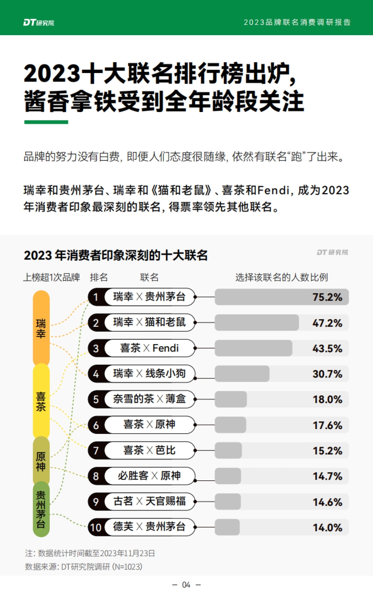 DT研究院：2023品牌联名消费调研报告_第5页