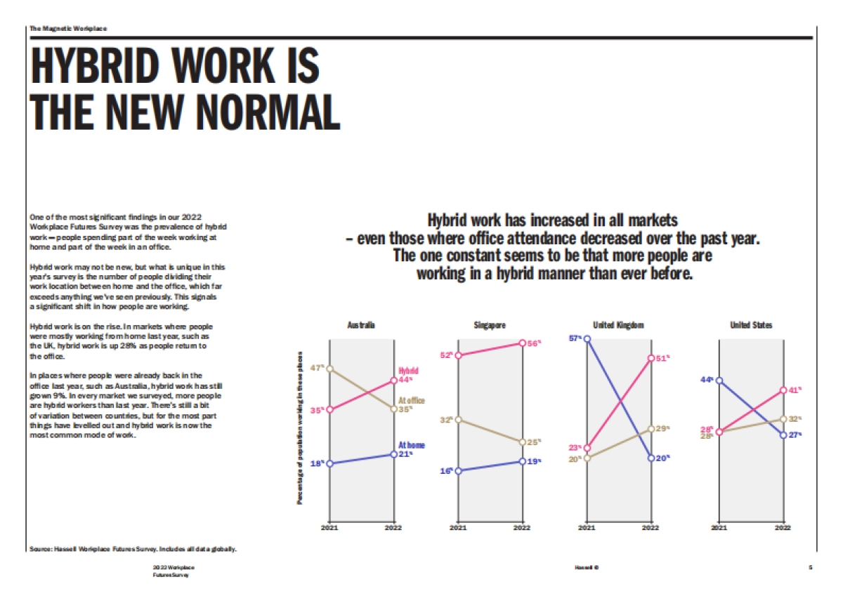 Hassell：2022年度办公未来调研报告_第5页