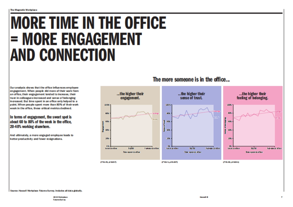 Hassell：2022年度办公未来调研报告_第7页