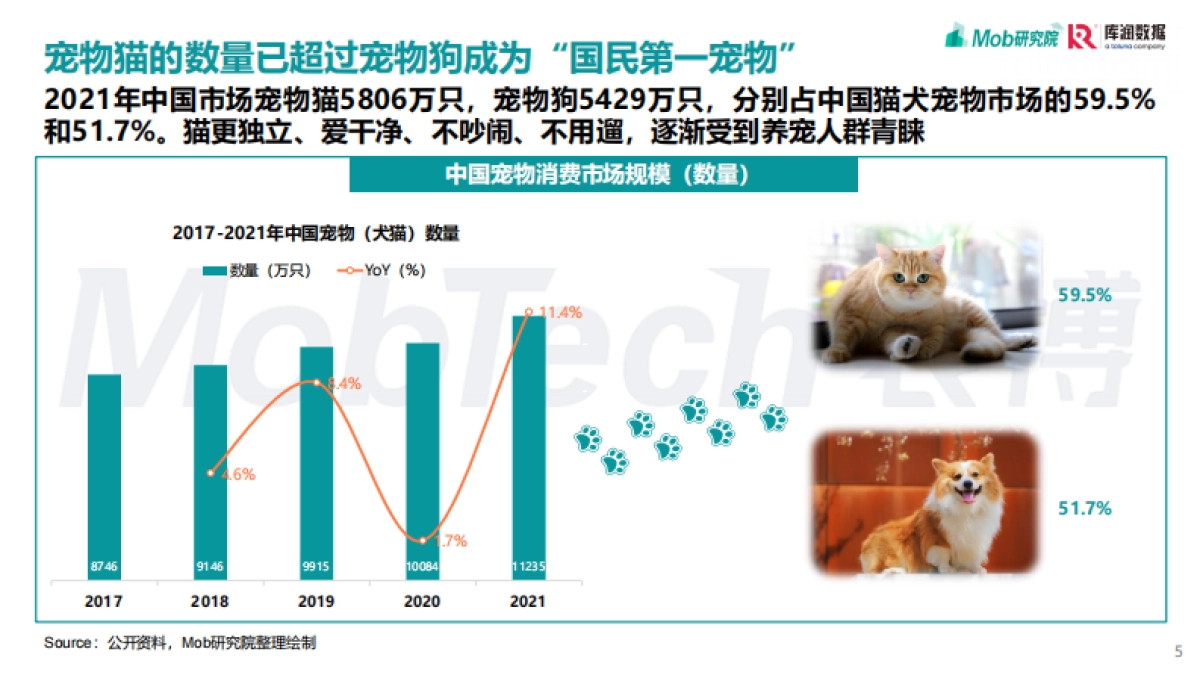 Mob研究院&库润数据：2022年宠物消费调研报告_第5页