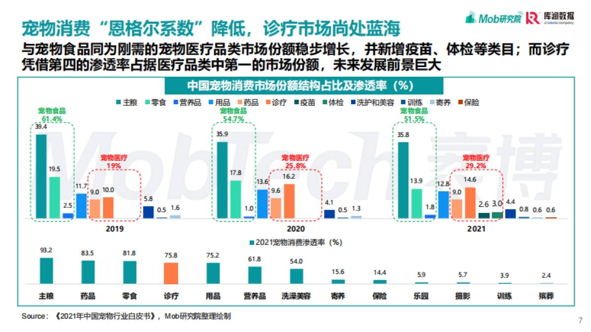 Mob研究院&库润数据：2022年宠物消费调研报告_第7页