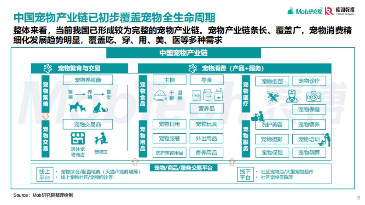 Mob研究院&库润数据：2022年宠物消费调研报告_第9页