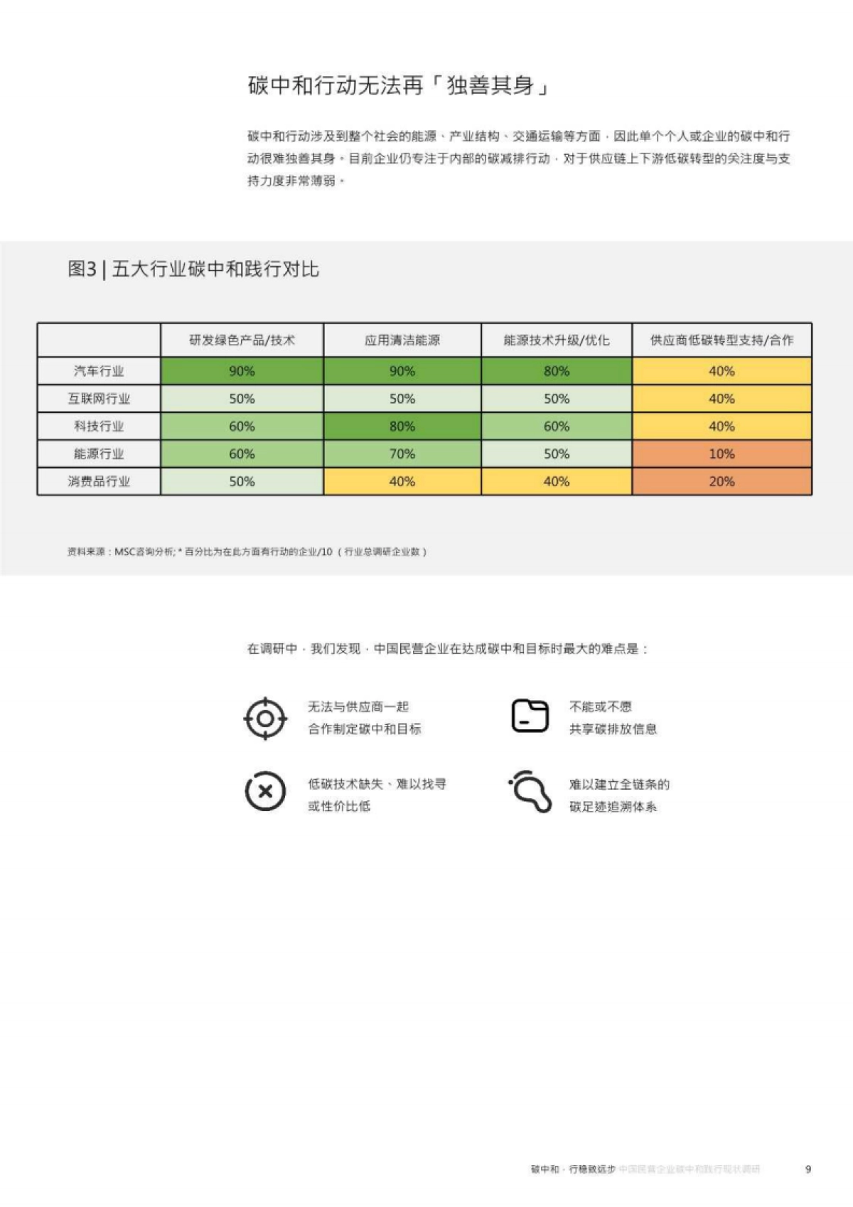 MSC咨询：环保行业中国民营企业碳中和践行现状调研_第9页