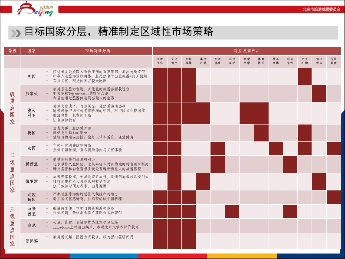 北京旅游海外市场工作年度规划_市场调研_第4页