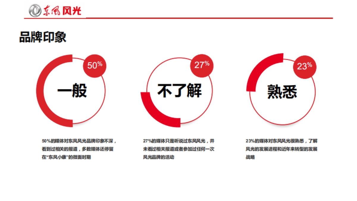 东风风光品牌及产品之媒体调研方案_第6页