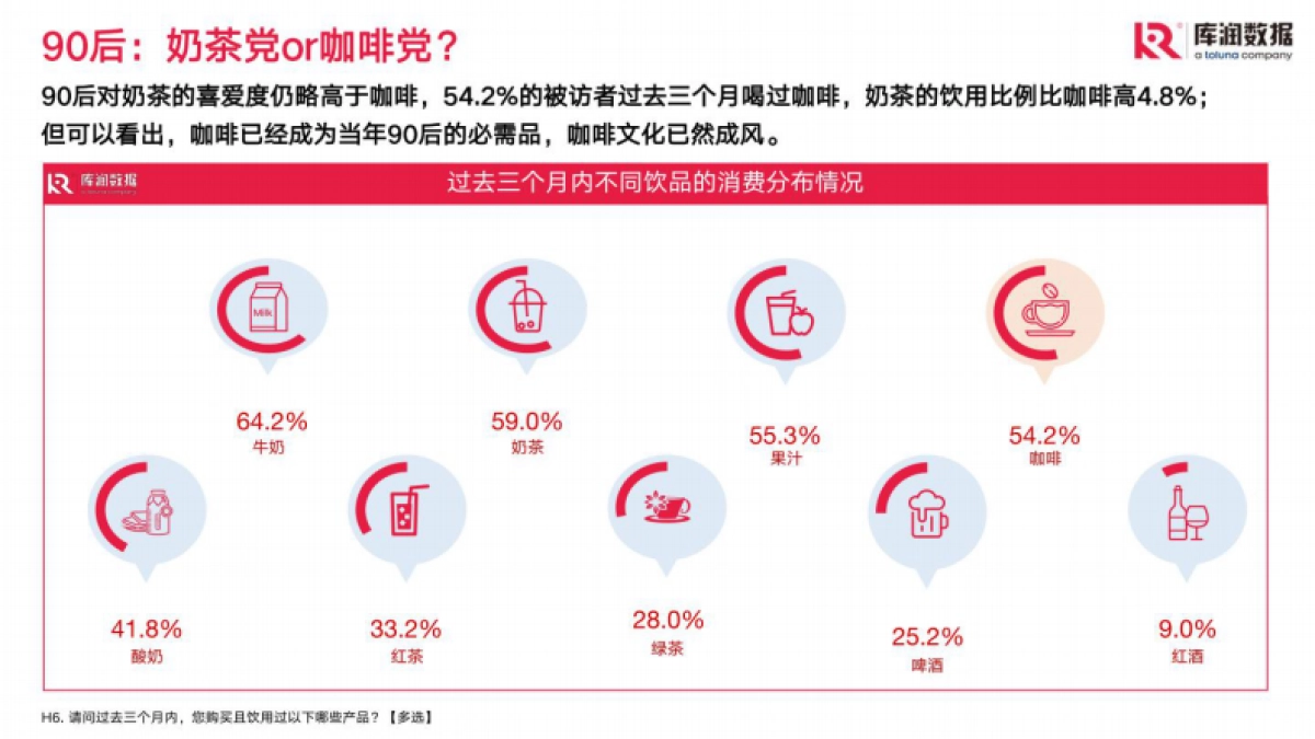 库润数据：2022年90后精致咖啡爱好者调研报告_第4页