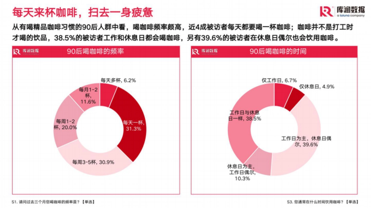 库润数据：2022年90后精致咖啡爱好者调研报告_第8页