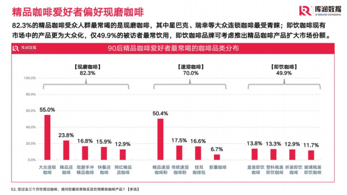 库润数据：2022年90后精致咖啡爱好者调研报告_第9页