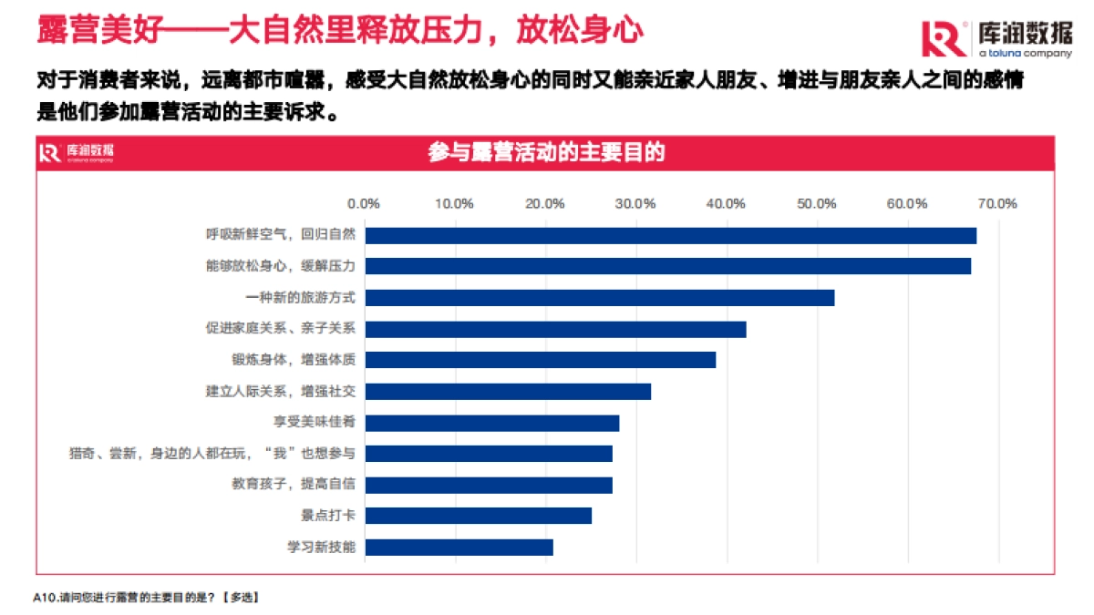 库润数据：2022年露营调研报告_第10页