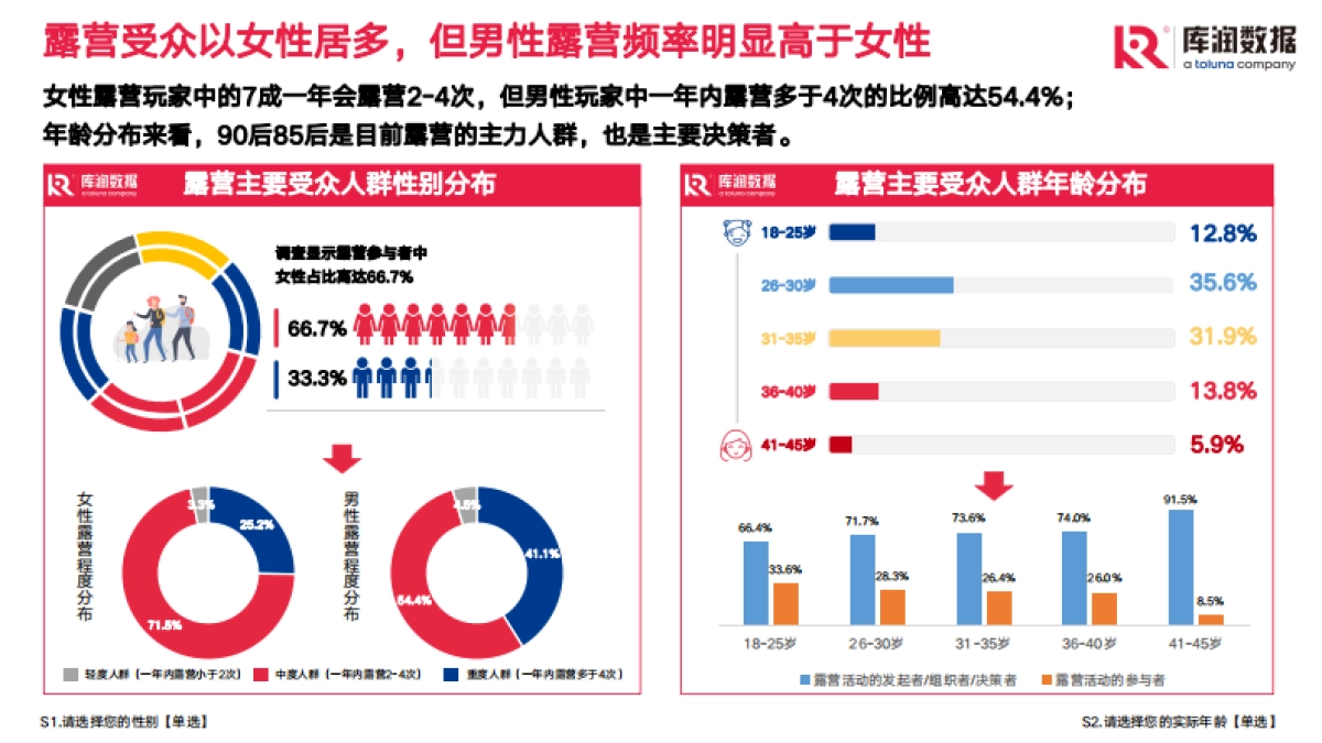 库润数据：2022年露营调研报告_第4页