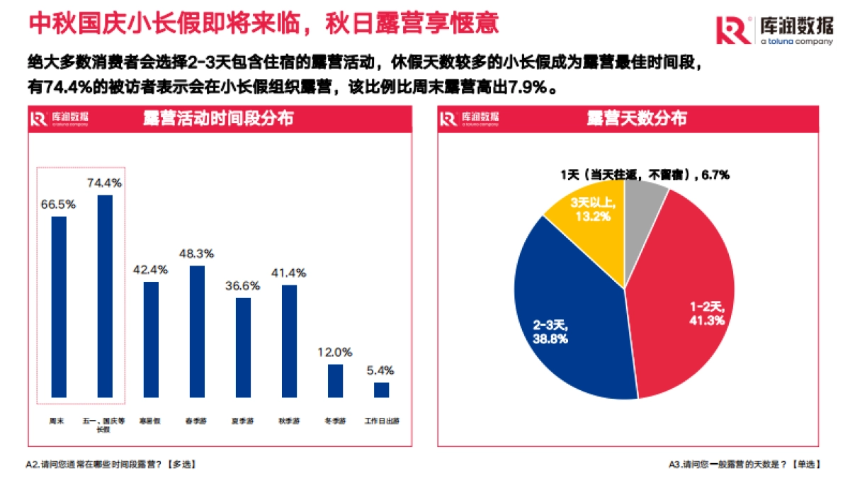 库润数据：2022年露营调研报告_第6页