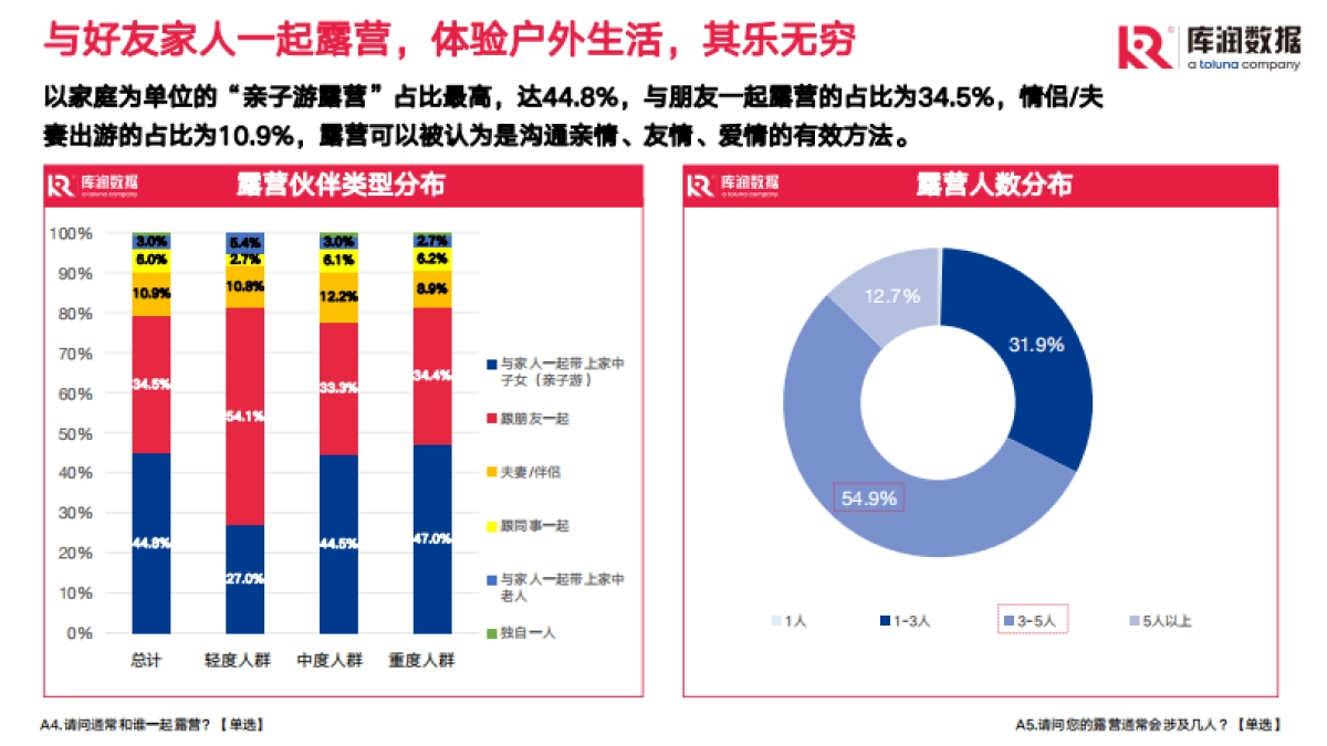 库润数据：2022年露营调研报告_第7页