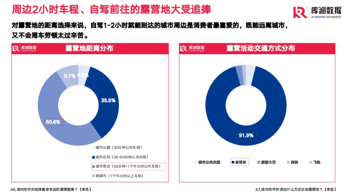 库润数据：2022年露营调研报告_第8页