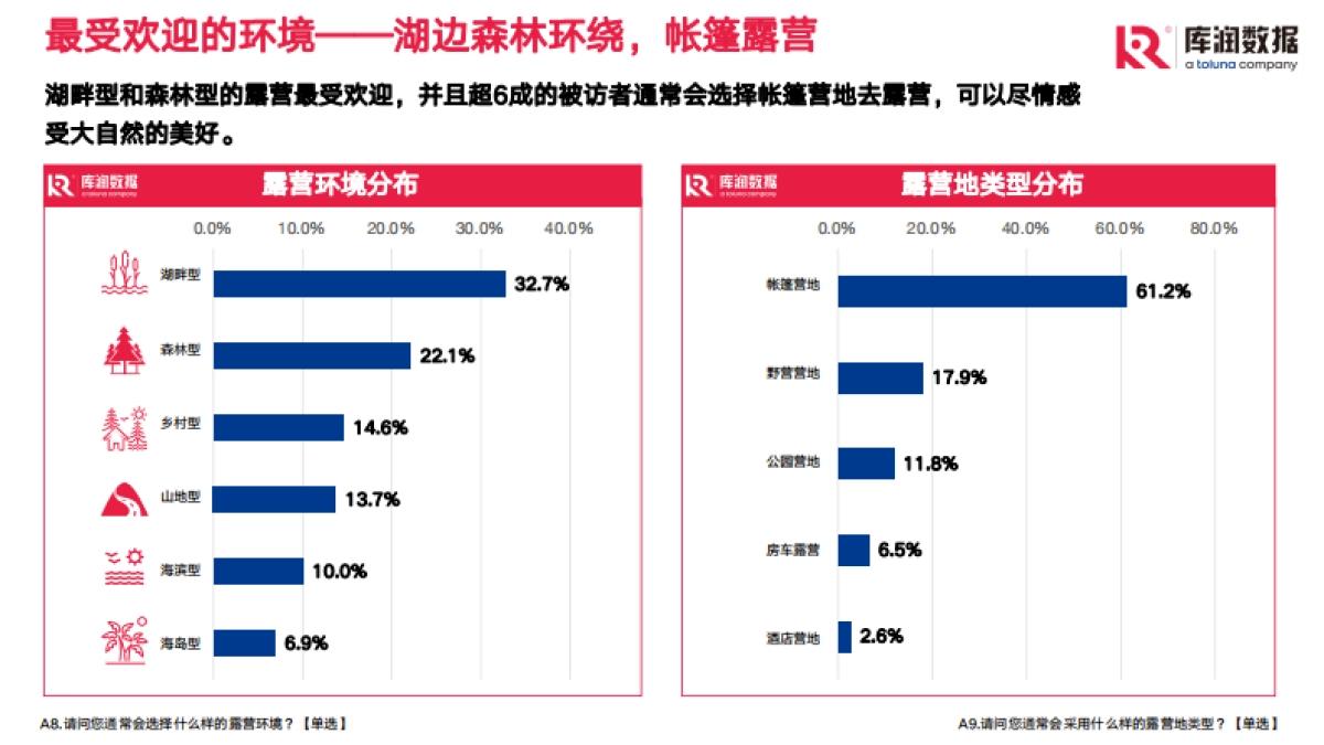 库润数据：2022年露营调研报告_第9页