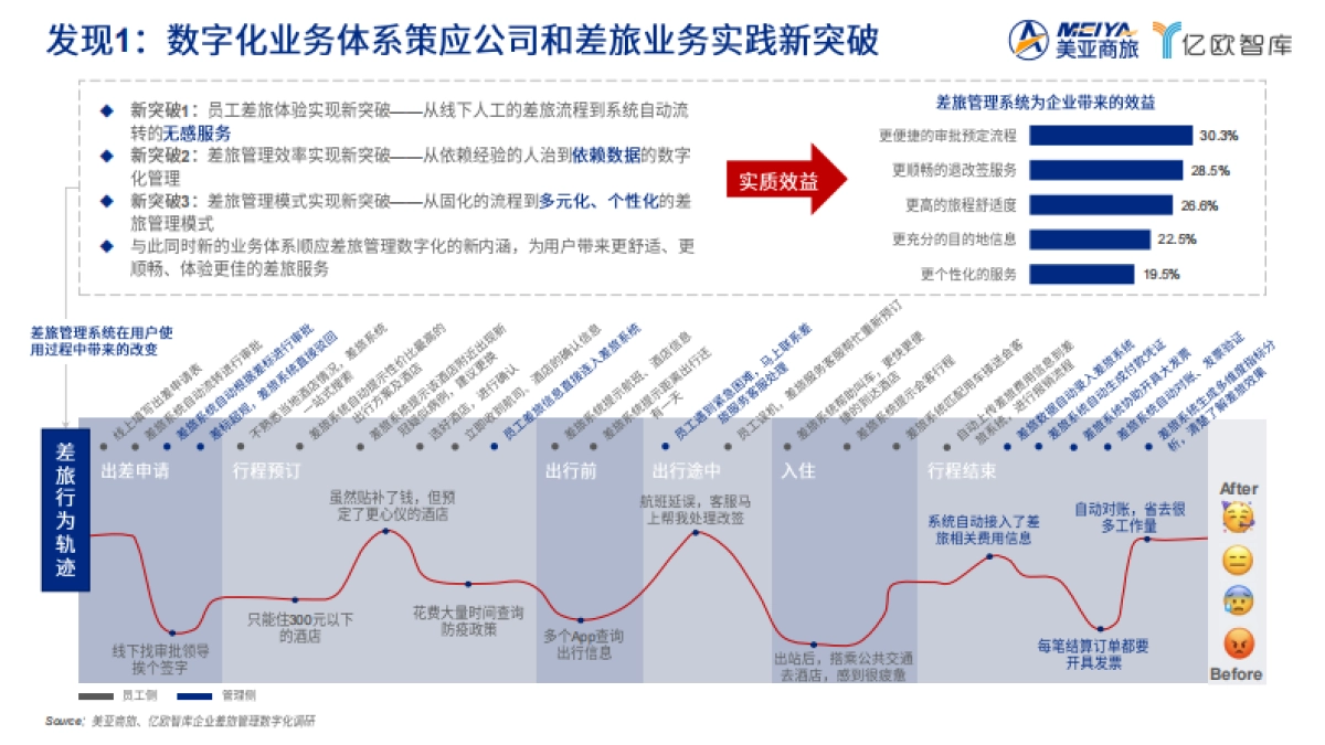 美亚商旅：2024中国企业差旅管理数字化调研白皮书_第8页