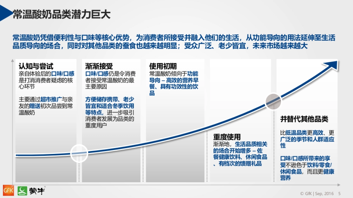 蒙牛纯甄品牌策略调研报告_第5页