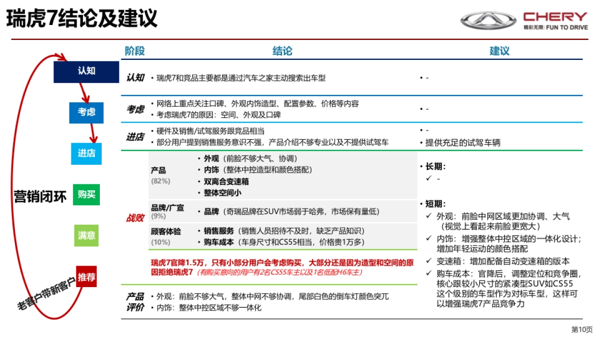 奇瑞战败用户调研报告_第10页