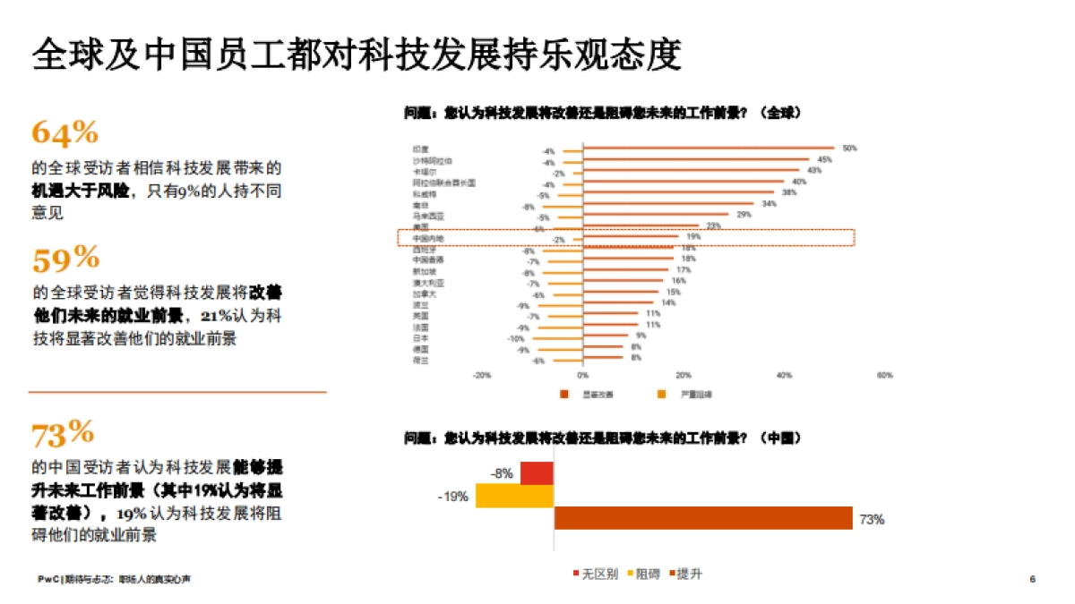 全球职场调研中国报告2021：期待与忐忑，职场人的心声-普华永道_第6页