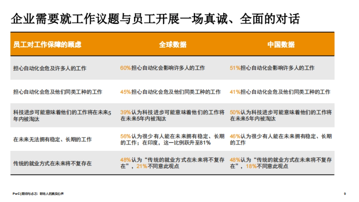 全球职场调研中国报告2021：期待与忐忑，职场人的心声-普华永道_第9页