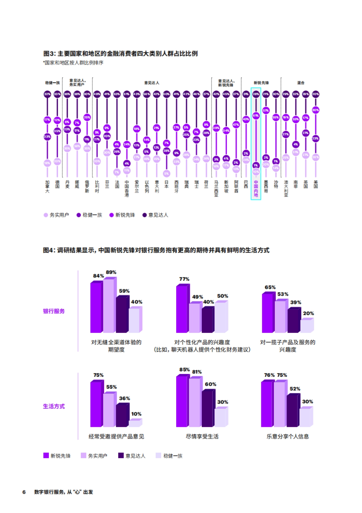 数字银行服务从“心”出发-2021全球及中国金融消费者调研-埃森哲-26页_第6页