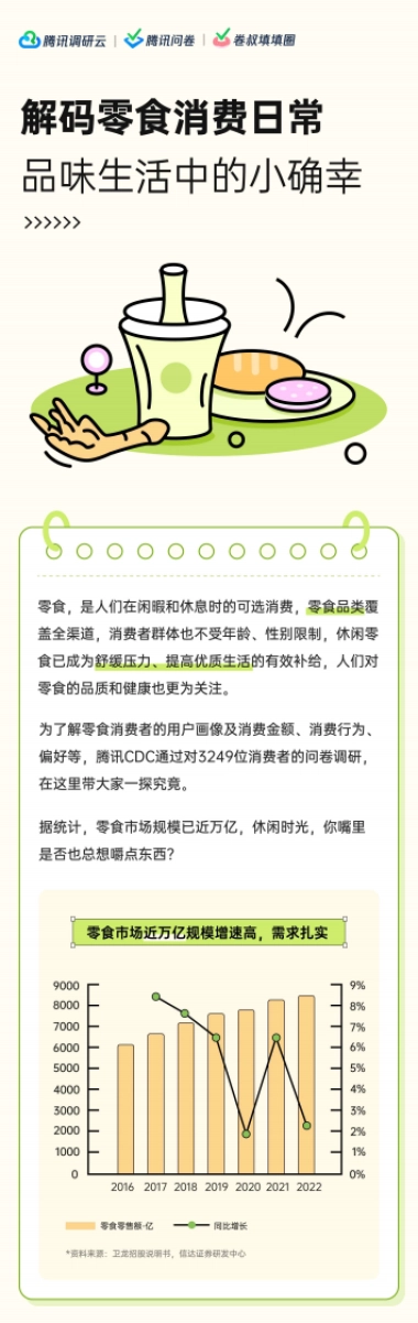 腾讯调研云：2023解码零食消费日常品味生活中的小确幸报告
