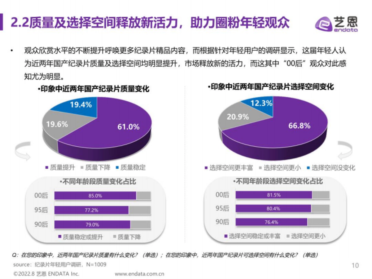 艺恩&央视网：2022年纪录片年轻用户调研报告_第10页