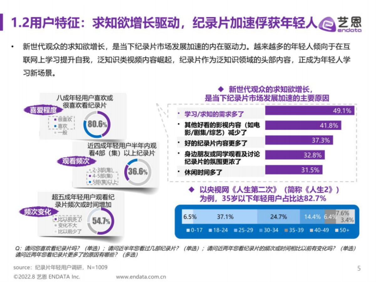 艺恩&央视网：2022年纪录片年轻用户调研报告_第5页